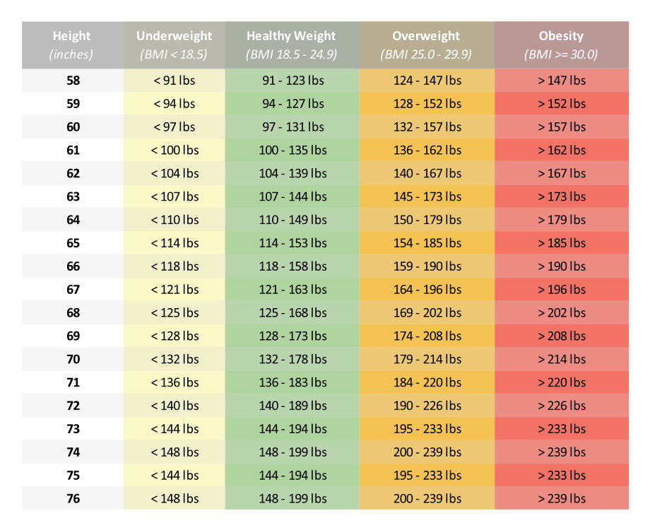 BMI Chart - BMI Calculator | Dallas Plastic Surgery