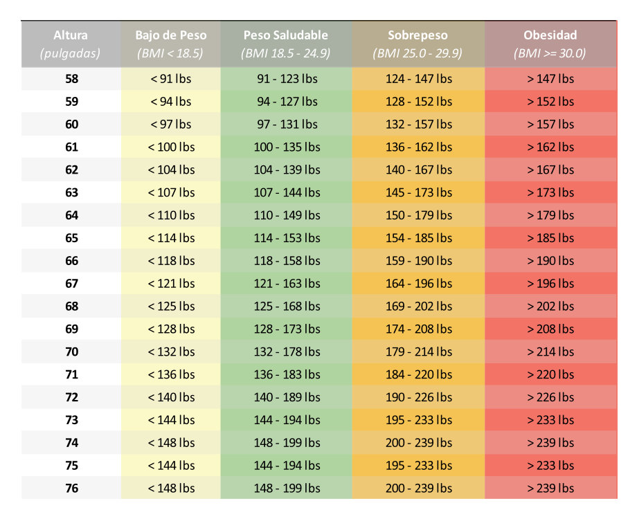 Tabla de BMI - Calculadora de BMI - Cirugia Plastica en Dallas